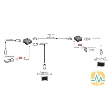 Déport HDMI via RJ45 FullHD - 50m